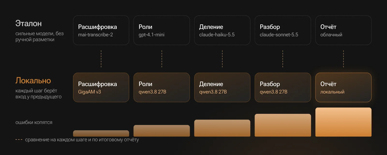 Схема методики: локальные модели заменяют облачные шаг за шагом, ошибки копятся, сравнение с эталоном на каждом шаге и по итоговому отчёту