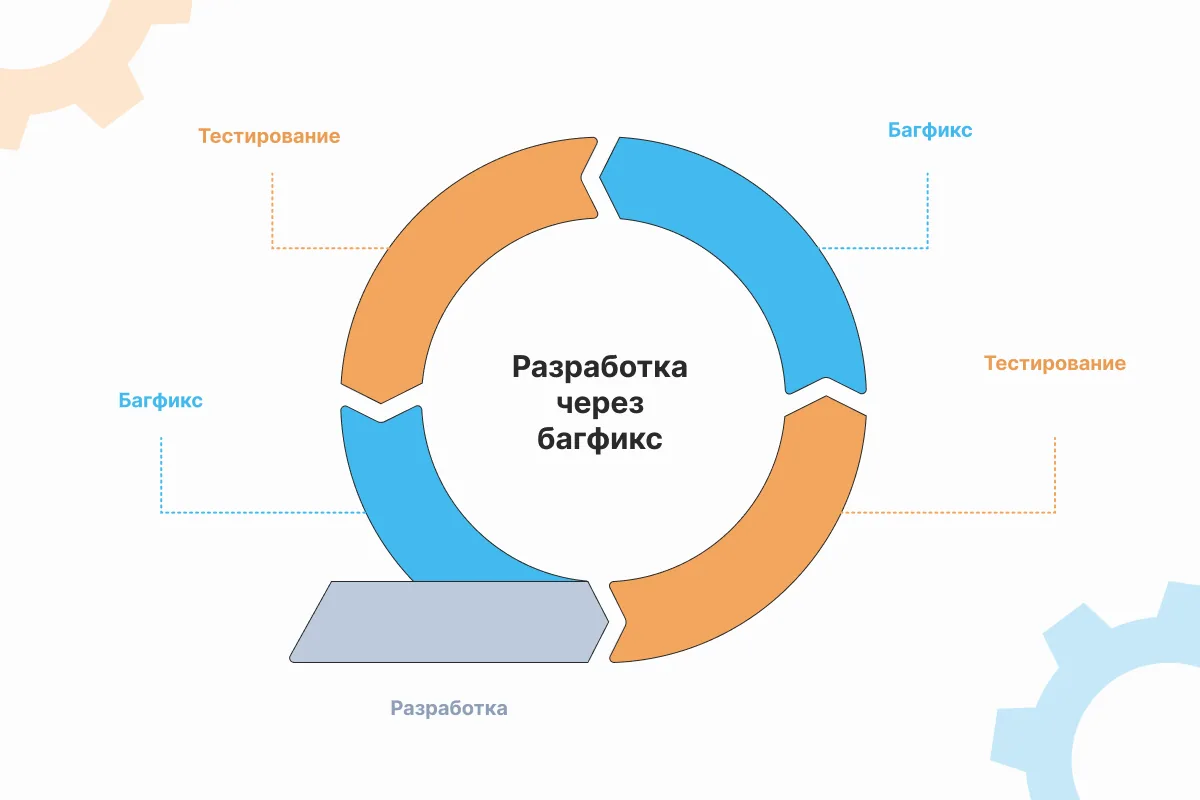 Разработка через багфикс