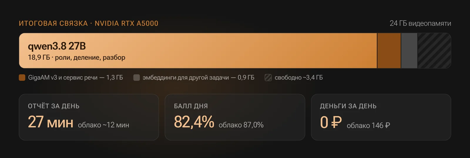 Итоговая связка на RTX A5000: qwen3.8 27B занимает 18,9 ГБ, GigaAM v3 — 1,3 ГБ; отчёт за день 27 минут, балл 82,4%, 0 рублей