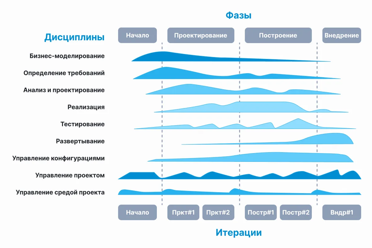 Методологии разработки