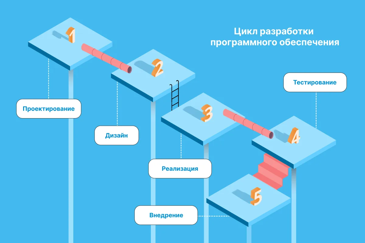 Методологии разработки