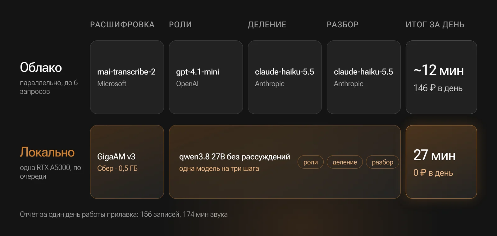 Схема: шаги отчёта в облаке (mai-transcribe-2, gpt-4.1-mini, claude-haiku-5.5) и локально (GigaAM v3 и qwen3.8 27B на одной RTX A5000), около 12 и 27 минут на день