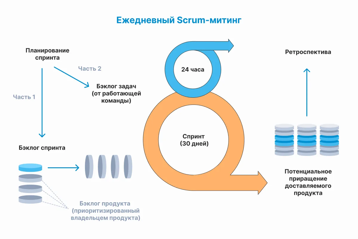 Методологии разработки
