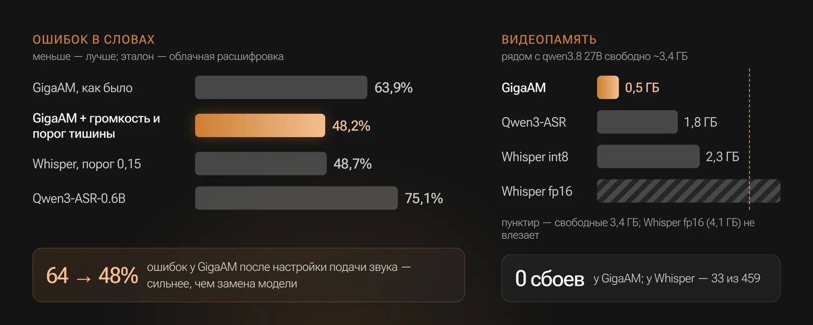 Доля ошибок в словах и расход видеопамяти у GigaAM, Whisper и Qwen3-ASR